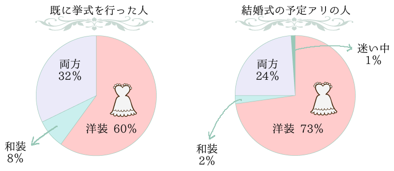 フォトウェディングの衣装の割合